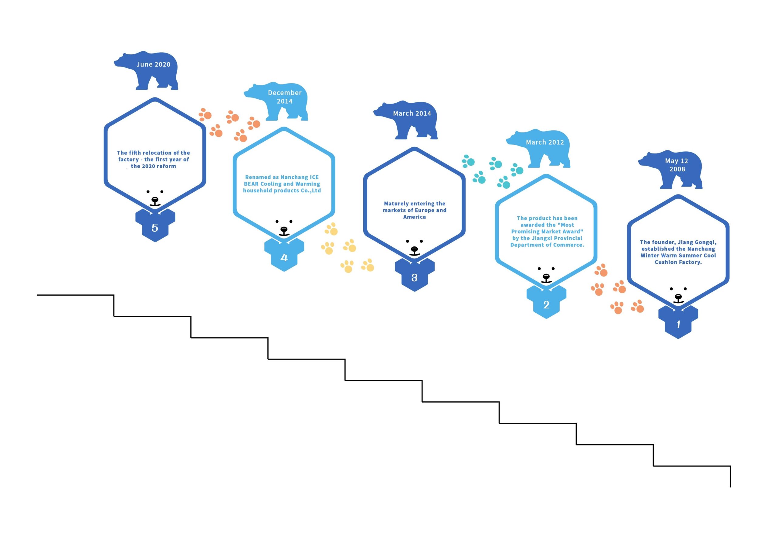 Development History